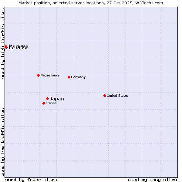 Market position of Japan vs. Ecuador vs. Morocco