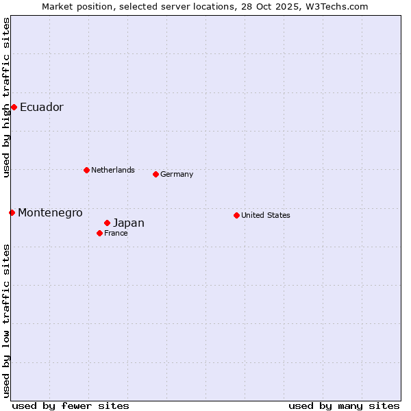 Market position of Japan vs. Ecuador vs. Montenegro