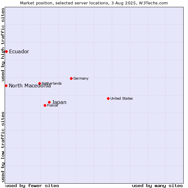 Market position of Japan vs. Ecuador vs. North Macedonia