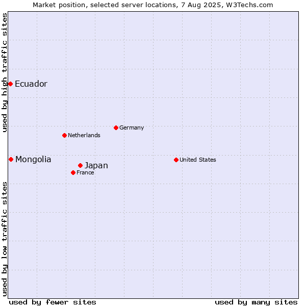 Market position of Japan vs. Mongolia vs. Ecuador
