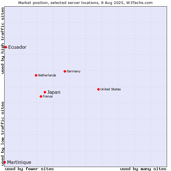 Market position of Japan vs. Ecuador vs. Martinique