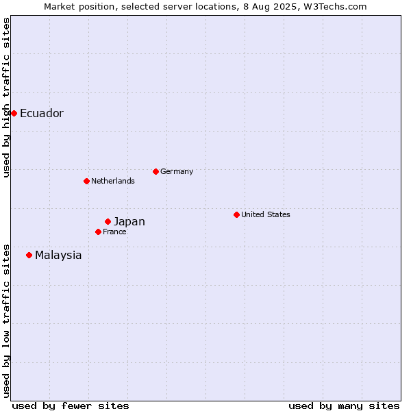 Market position of Japan vs. Malaysia vs. Ecuador
