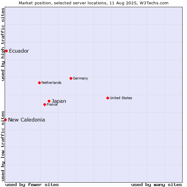 Market position of Japan vs. Ecuador vs. New Caledonia