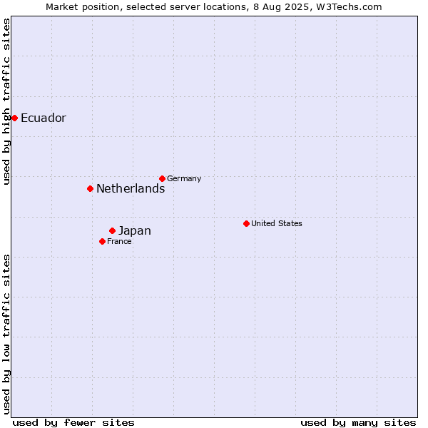 Market position of Japan vs. Netherlands and territories vs. Ecuador