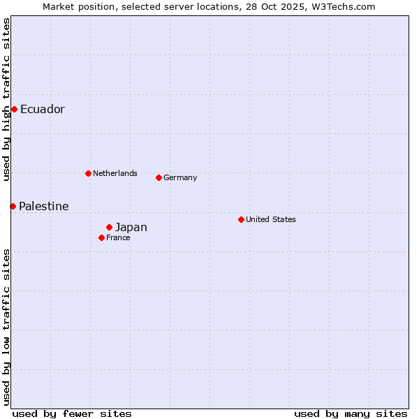 Market position of Japan vs. Ecuador vs. Palestine