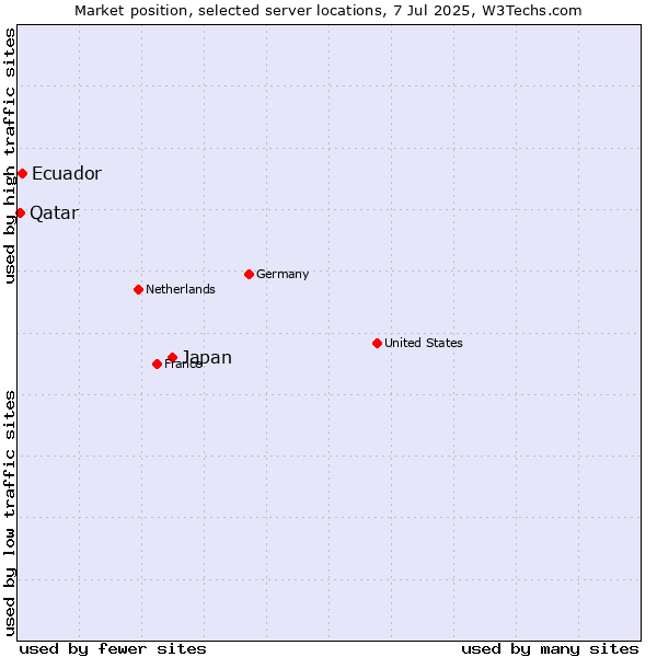 Market position of Japan vs. Ecuador vs. Qatar