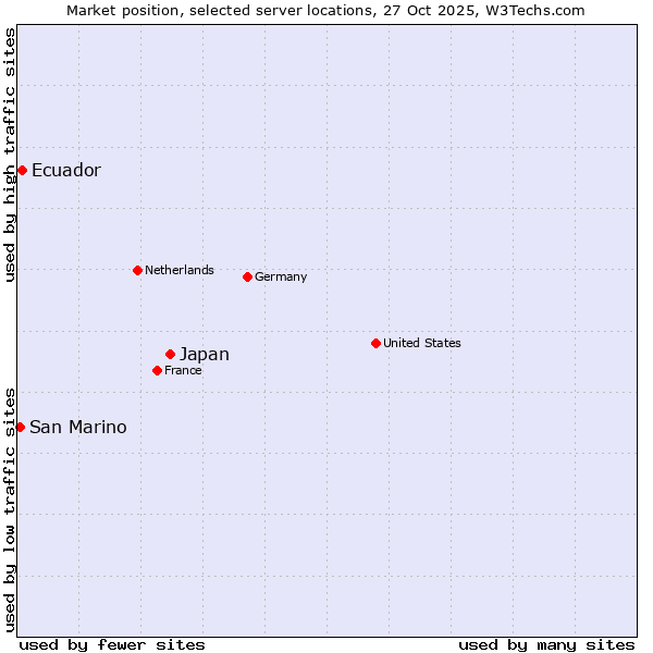 Market position of Japan vs. Ecuador vs. San Marino