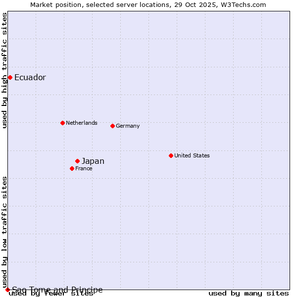 Market position of Japan vs. Ecuador vs. Sao Tome and Principe