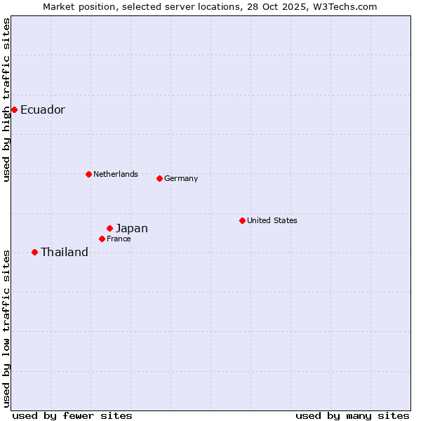Market position of Japan vs. Thailand vs. Ecuador
