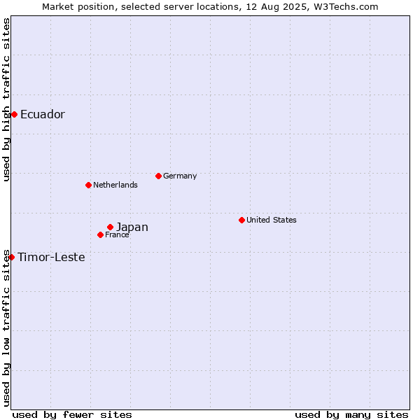 Market position of Japan vs. Ecuador vs. Timor-Leste