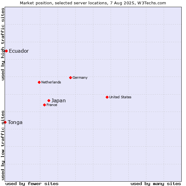 Market position of Japan vs. Ecuador vs. Tonga