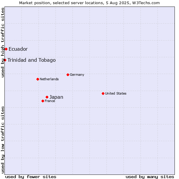 Market position of Japan vs. Ecuador vs. Trinidad and Tobago