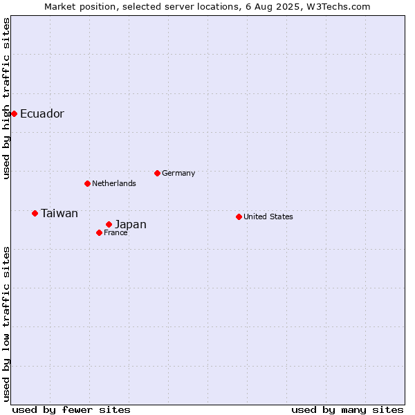 Market position of Japan vs. Taiwan vs. Ecuador