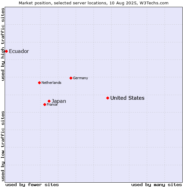 Market position of United States vs. Japan vs. Ecuador