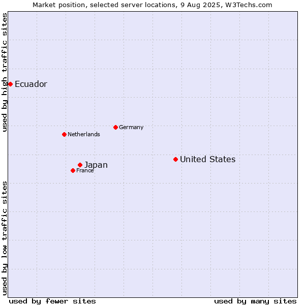 Market position of United States and territories vs. Japan vs. Ecuador