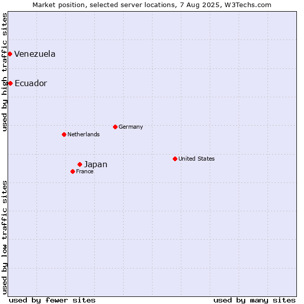 Market position of Japan vs. Ecuador vs. Venezuela