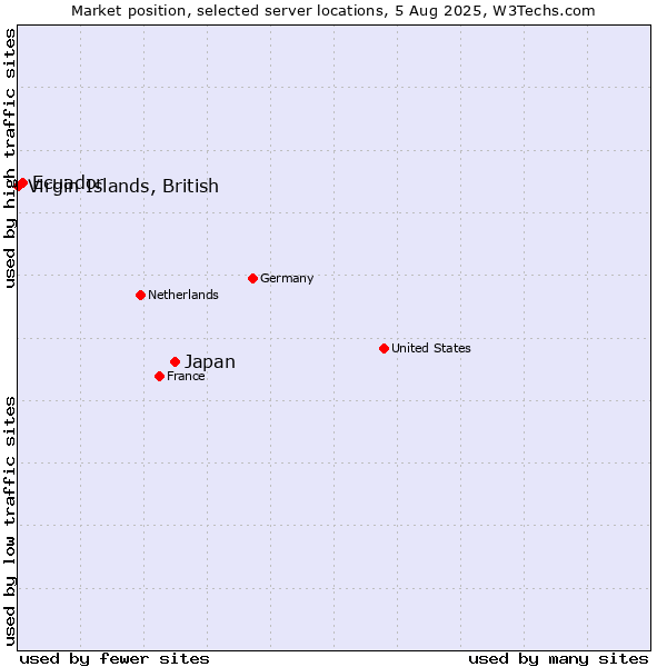 Market position of Japan vs. Ecuador vs. Virgin Islands, British