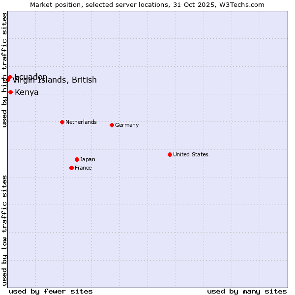 Market position of Kenya vs. Ecuador vs. Virgin Islands, British