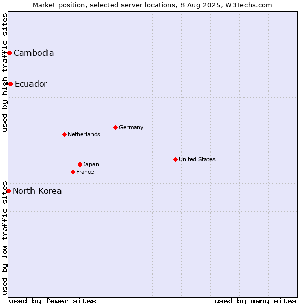 Market position of Ecuador vs. Cambodia vs. North Korea