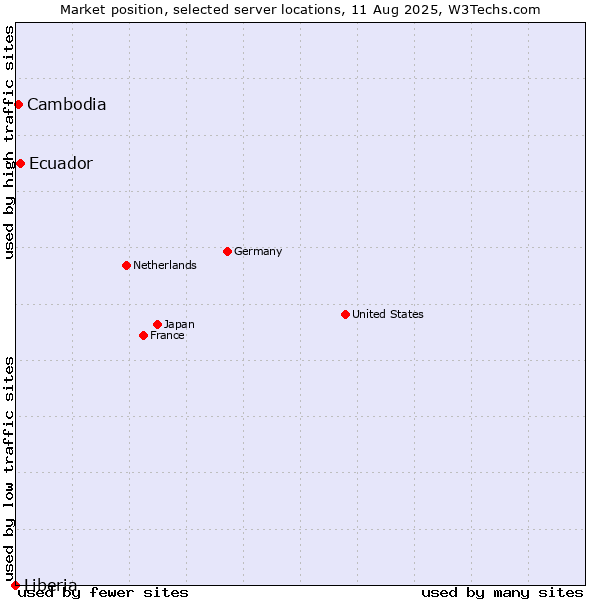Market position of Ecuador vs. Cambodia vs. Liberia