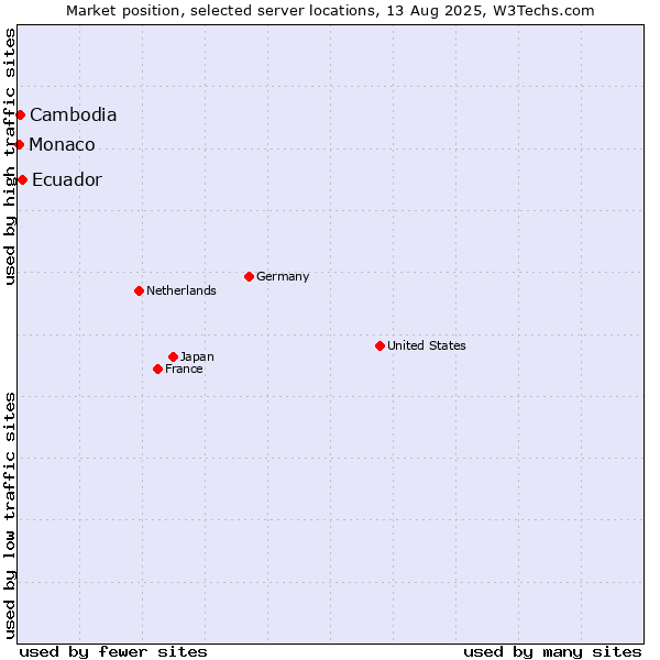 Market position of Ecuador vs. Cambodia vs. Monaco