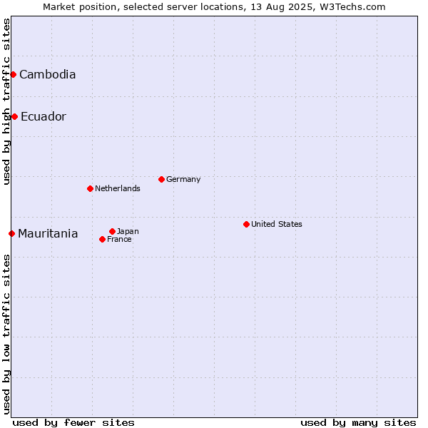 Market position of Ecuador vs. Cambodia vs. Mauritania