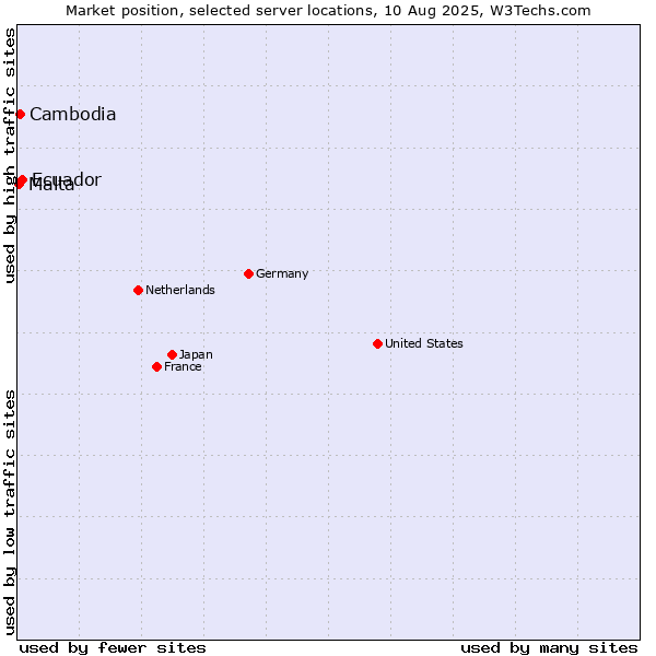 Market position of Ecuador vs. Cambodia vs. Malta