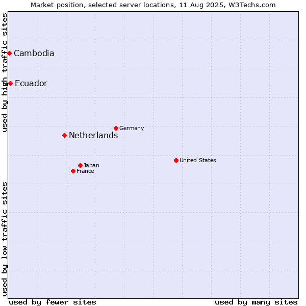 Market position of Netherlands and territories vs. Ecuador vs. Cambodia