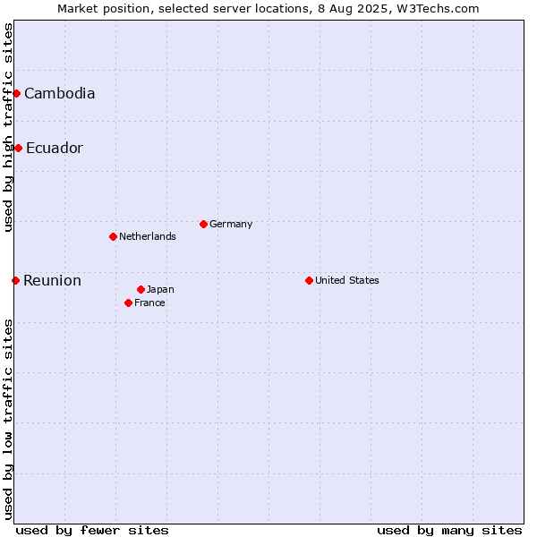 Market position of Ecuador vs. Cambodia vs. Reunion