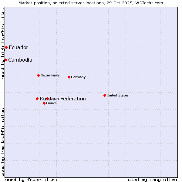 Market position of Russian Federation vs. Ecuador vs. Cambodia