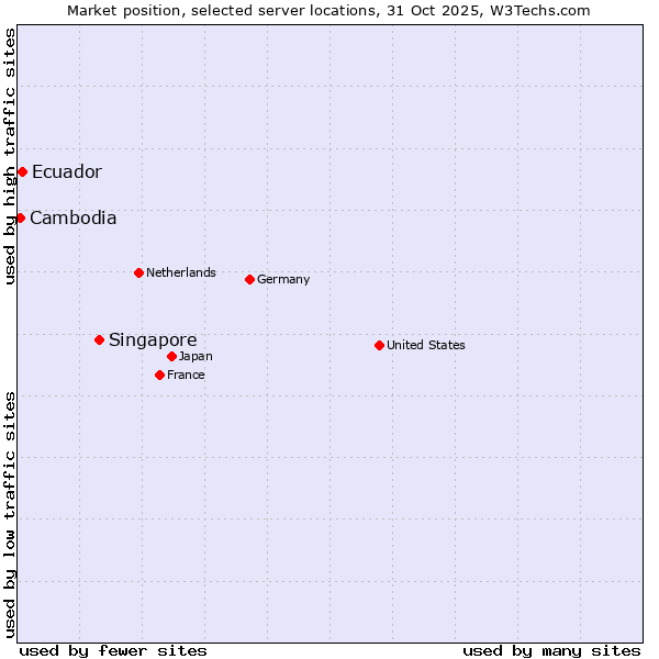 Market position of Singapore vs. Ecuador vs. Cambodia