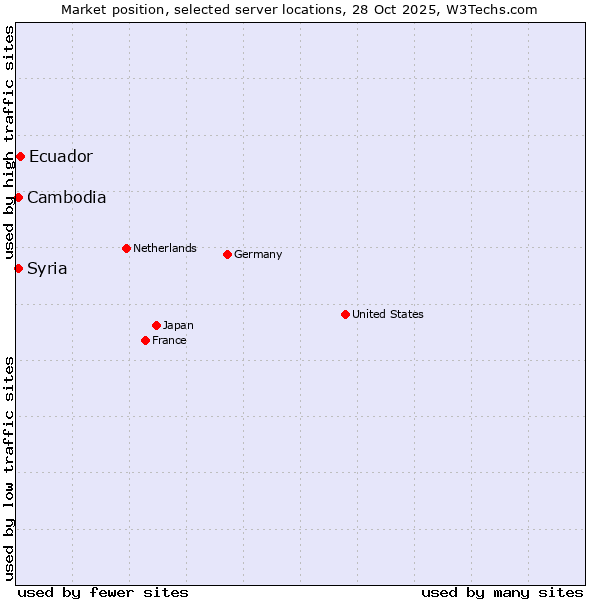 Market position of Ecuador vs. Syria vs. Cambodia
