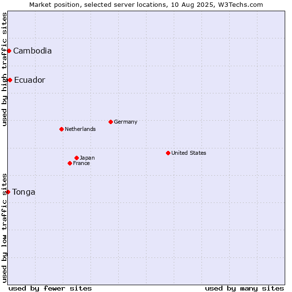 Market position of Ecuador vs. Cambodia vs. Tonga