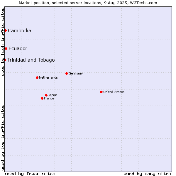 Market position of Ecuador vs. Cambodia vs. Trinidad and Tobago