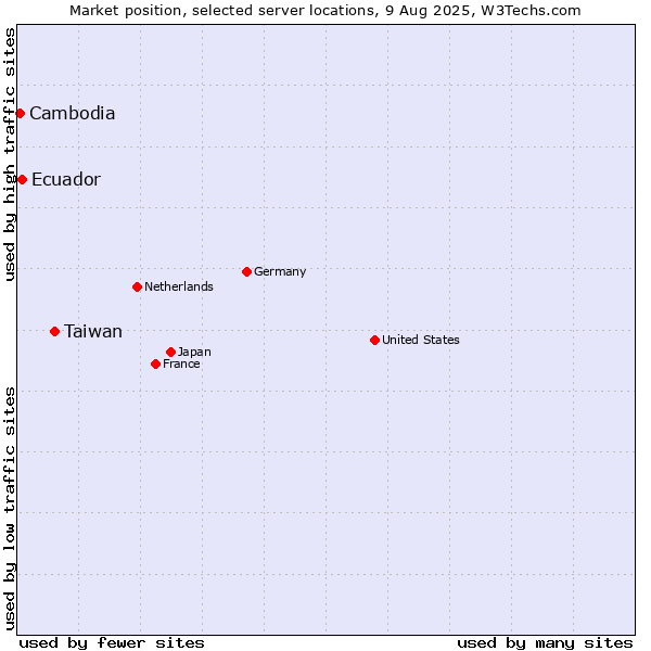 Market position of Taiwan vs. Ecuador vs. Cambodia