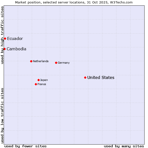 Market position of United States vs. Ecuador vs. Cambodia