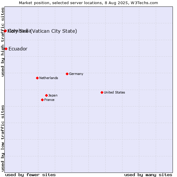 Market position of Ecuador vs. Cambodia vs. Holy See (Vatican City State)