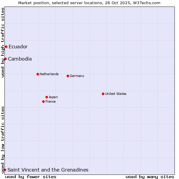 Market position of Ecuador vs. Cambodia vs. Saint Vincent and the Grenadines