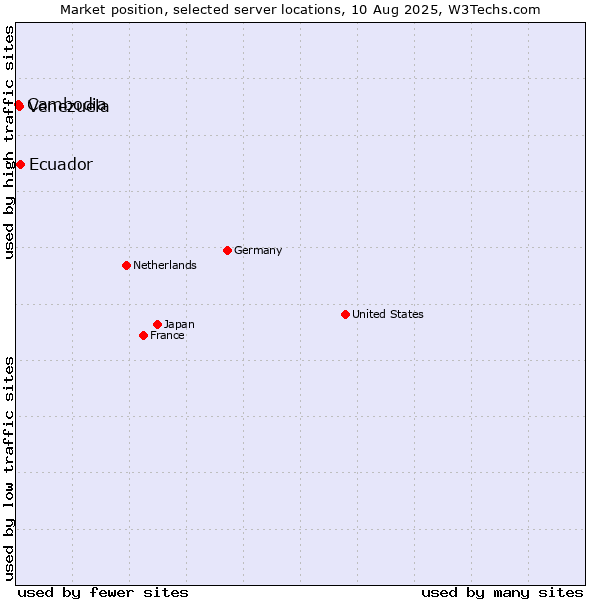 Market position of Ecuador vs. Venezuela vs. Cambodia