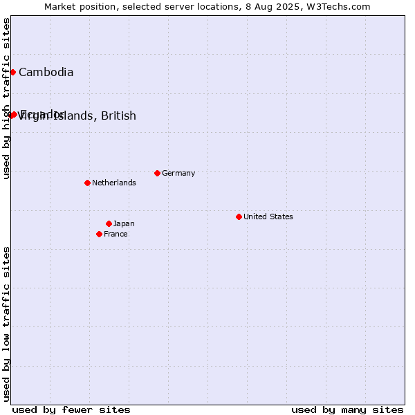Market position of Ecuador vs. Cambodia vs. Virgin Islands, British