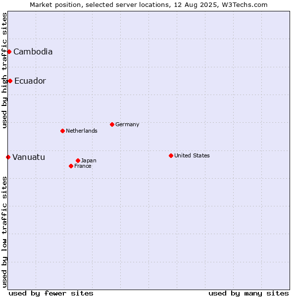 Market position of Ecuador vs. Cambodia vs. Vanuatu