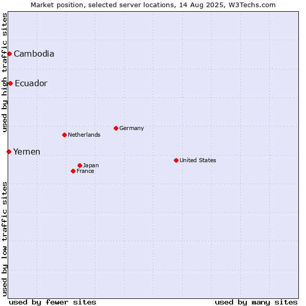 Market position of Ecuador vs. Cambodia vs. Yemen