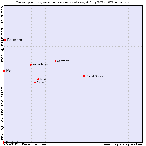 Market position of Ecuador vs. Mali vs. Kiribati