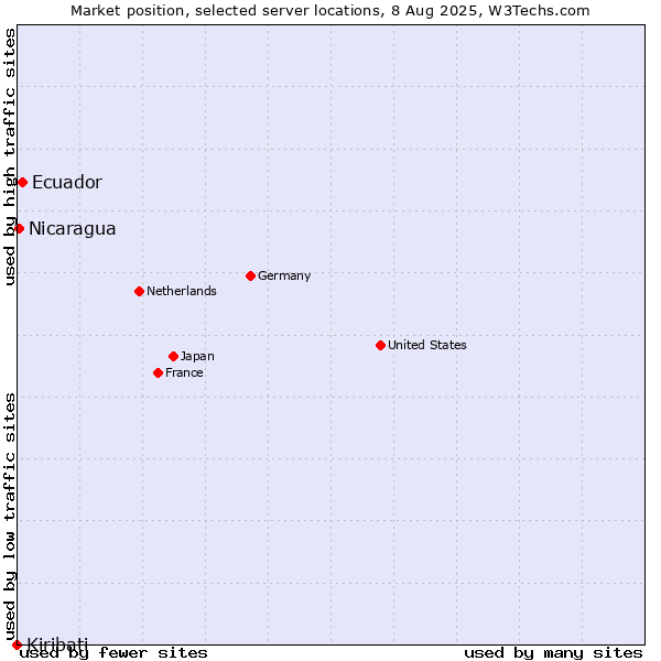 Market position of Ecuador vs. Nicaragua vs. Kiribati