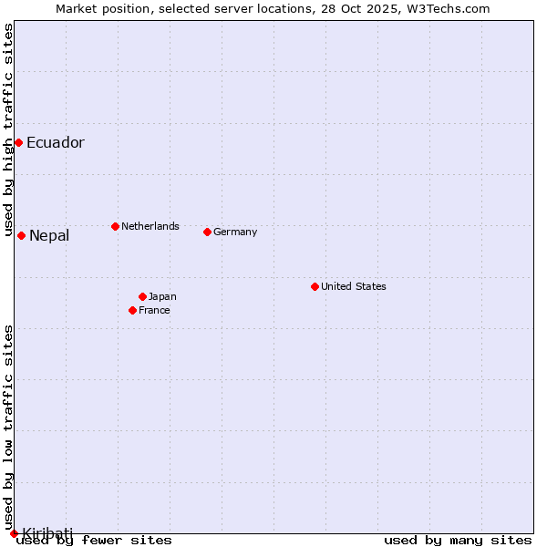 Market position of Nepal vs. Ecuador vs. Kiribati
