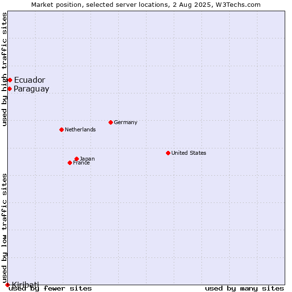 Market position of Ecuador vs. Paraguay vs. Kiribati