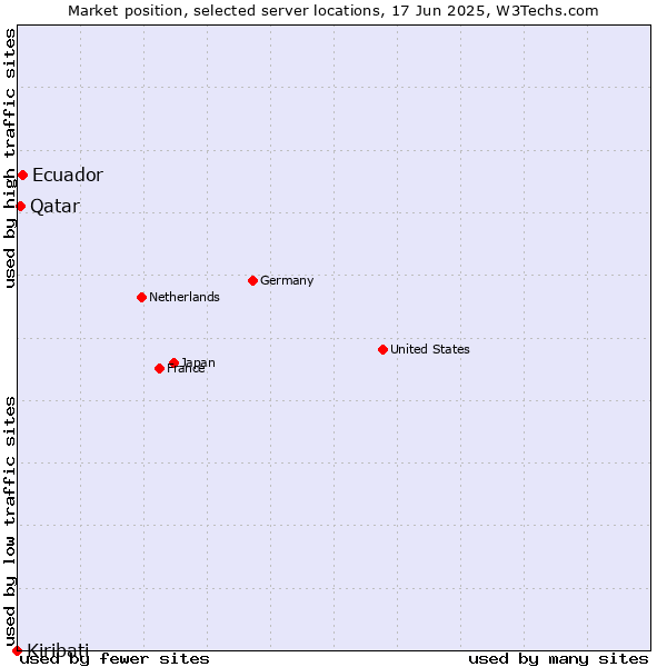 Market position of Ecuador vs. Qatar vs. Kiribati