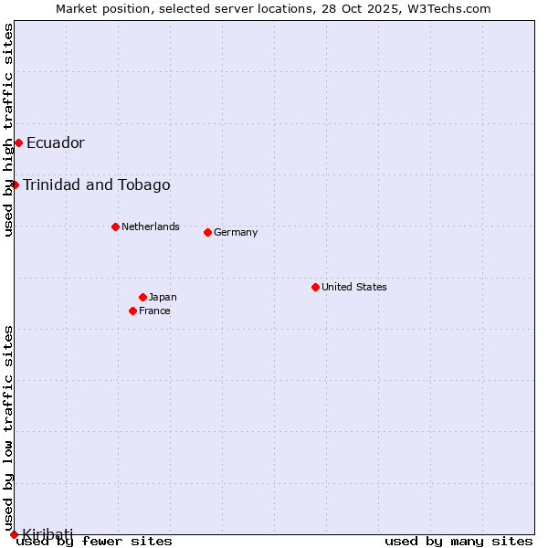 Market position of Ecuador vs. Trinidad and Tobago vs. Kiribati
