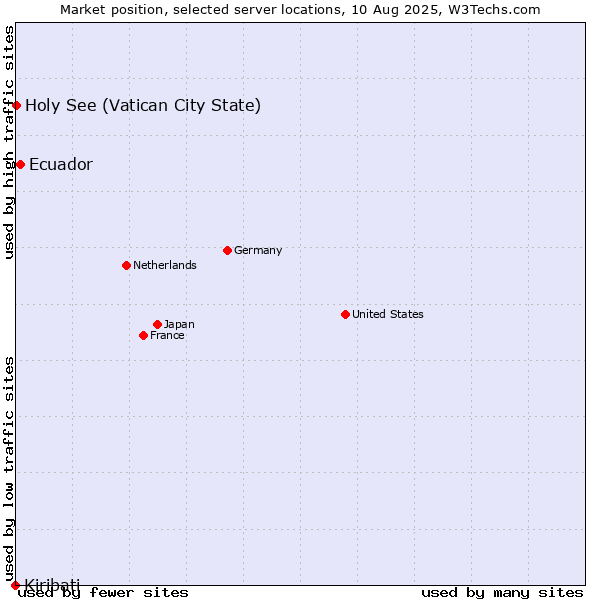 Market position of Ecuador vs. Holy See (Vatican City State) vs. Kiribati