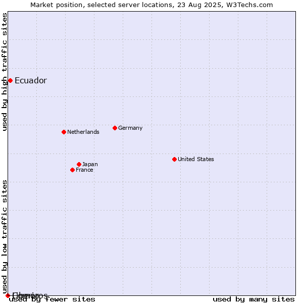 Market position of Ecuador vs. Liberia vs. Comoros